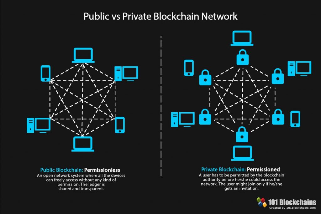 Public_vs_Private_Blockchain-1024x684