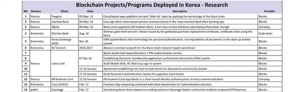 Blocko — лидер блокчейн проектов, развертываемых в настоящий момент в Южной Корее