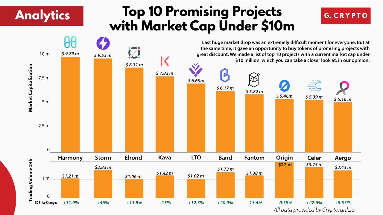 Top 10 перспективных проектов с рыночной капитализацией ниже 10 млн долларов