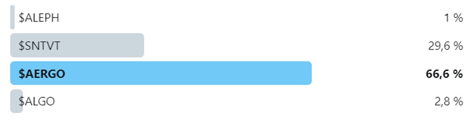 Голосование от The daily Chain: Aergo выиграло, набрав 66,6% голосов