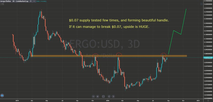 CryptoRoy о формации цены Aergo