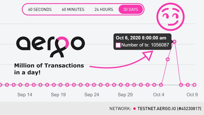 В Aergo Testnet было зарегистрировано более миллиона транзакций в один день
