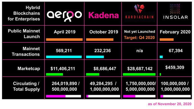 Сравнение AERGO и других гибридных блокчейн проектов Kadena, Kardiachain и Insolar