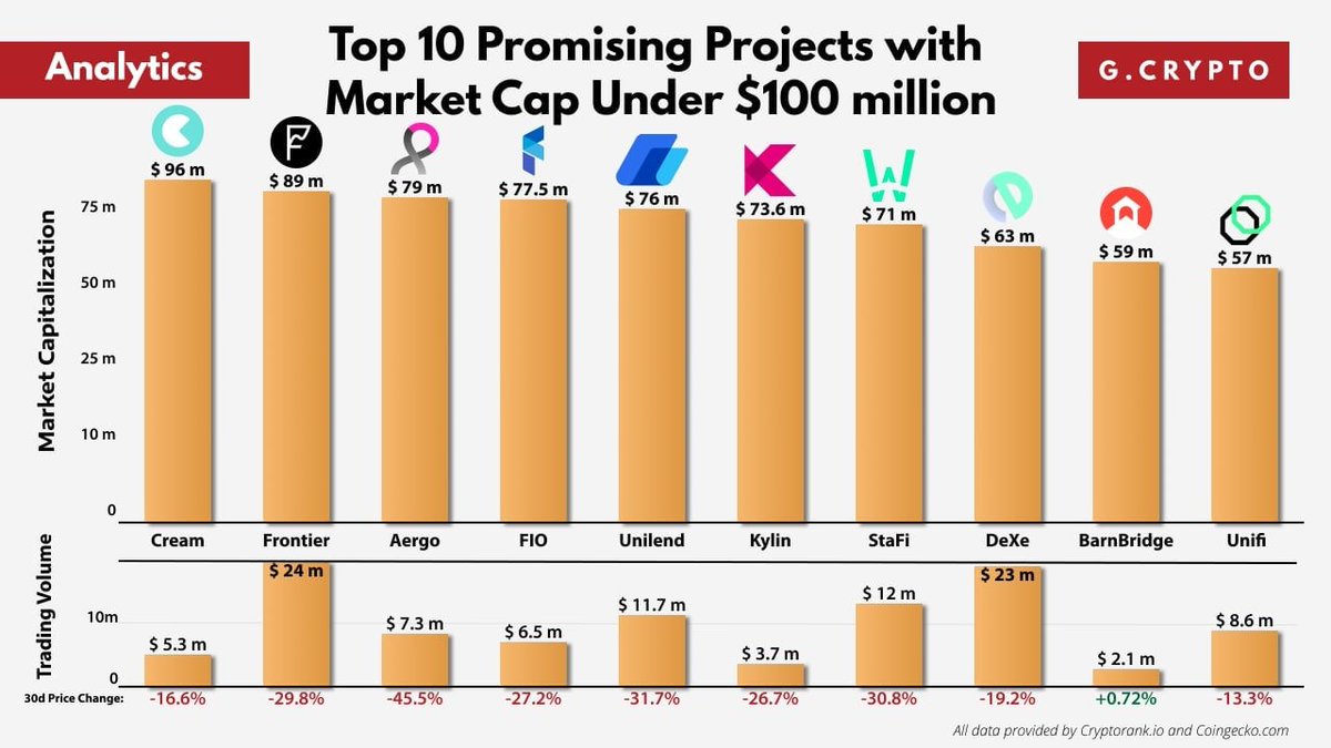 Топ 10 перспективных Проектов с рыночной капитализацией менее $100 миллионов
