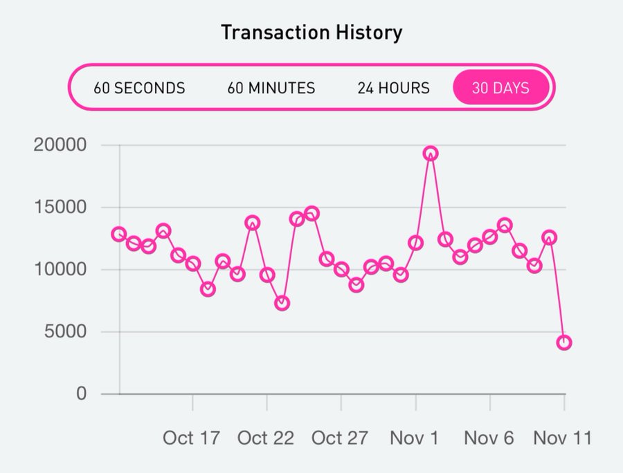 Мы медленно увеличиваем количество транзакций и сейчас совершаем около 10 тысяч транзакций в день: твит от AergoKnight