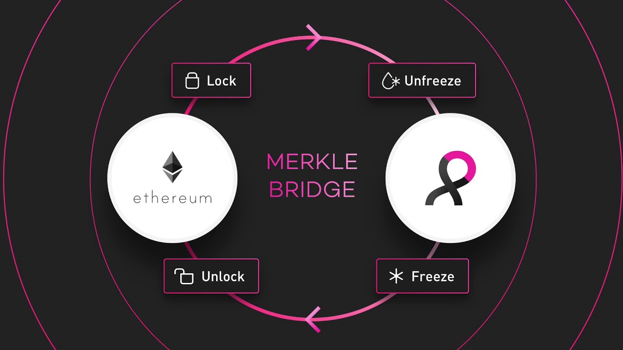 Merkle Bridge: причинно-следственная связь GEMpay с Ethereum и ERC20 : статья в Medium статья от Corey Costa