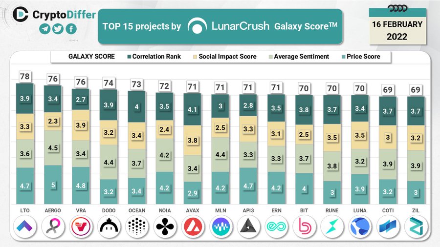 TOP 15 койнов от LunarCRUSH Galaxy Score