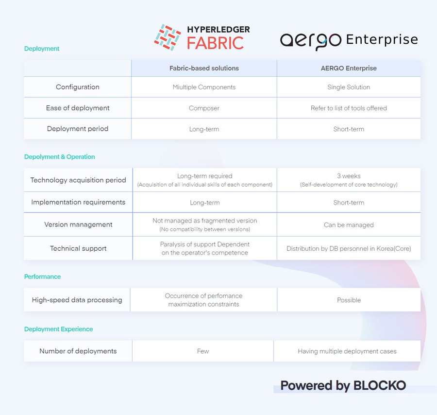 Решения на основе Hyperledger Fabric против AERGO Enterprise: твит от DesignBlock