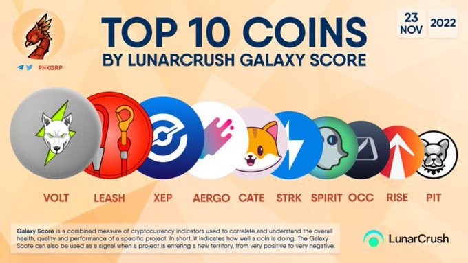 Aergo в топ 10 лучших монетах от Lunarcrush