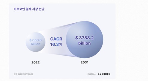 Отчет Blocko: платежи в криптовалюте станут ежедневными?: твит на официальной страницу Blocko