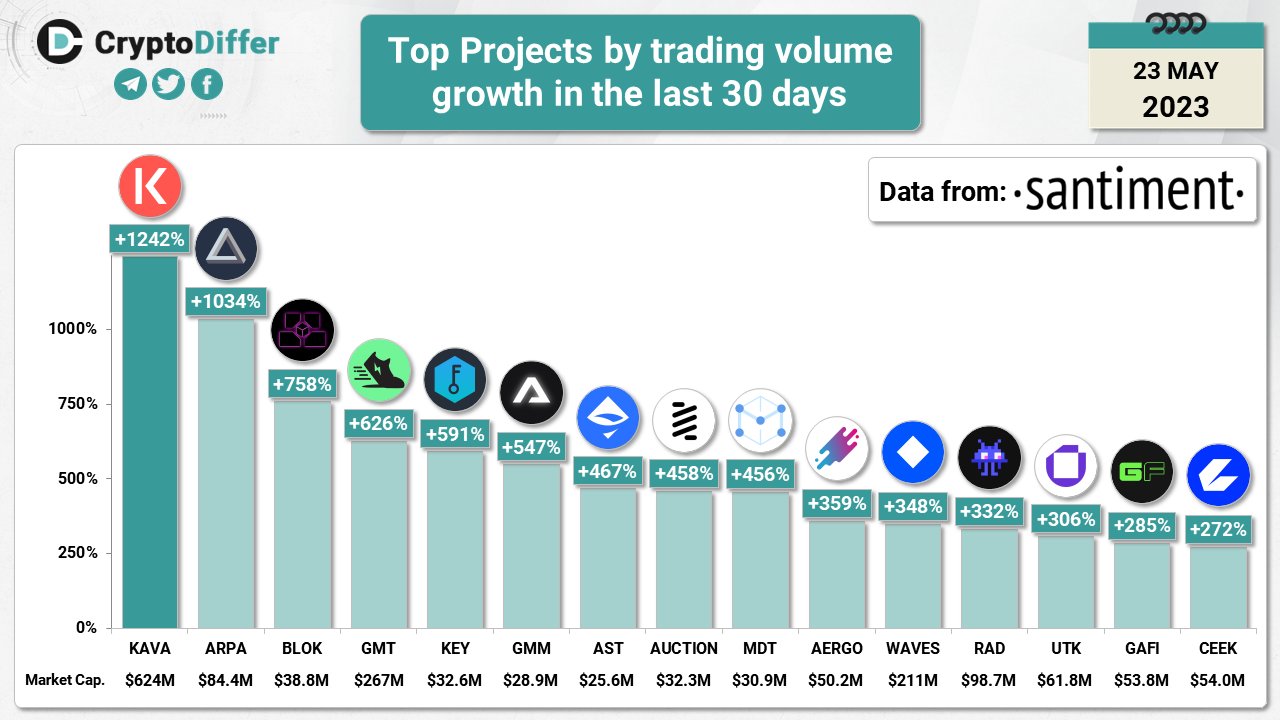 Топ-15 проектов по росту объема торгов за последние 30 дней: твит CryptoDiffer