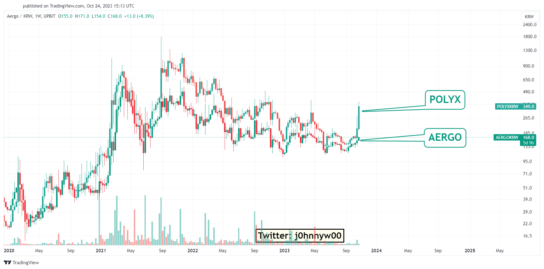 Идентичные сходства между $POLYX и $AERGO: твит от Johnny Woo