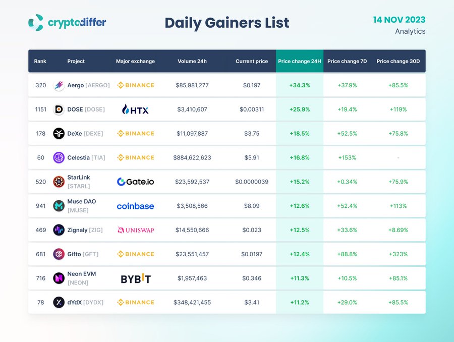 Список Daily Gainers за 14.11.23: твит CryptoDiffer