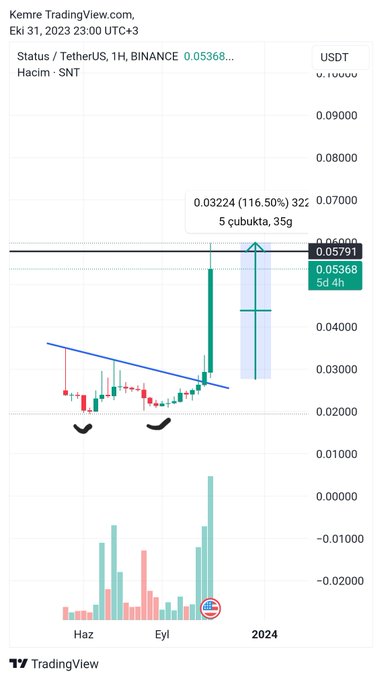 Aergo и SNT: твит Emre Crypto-Bist Signal