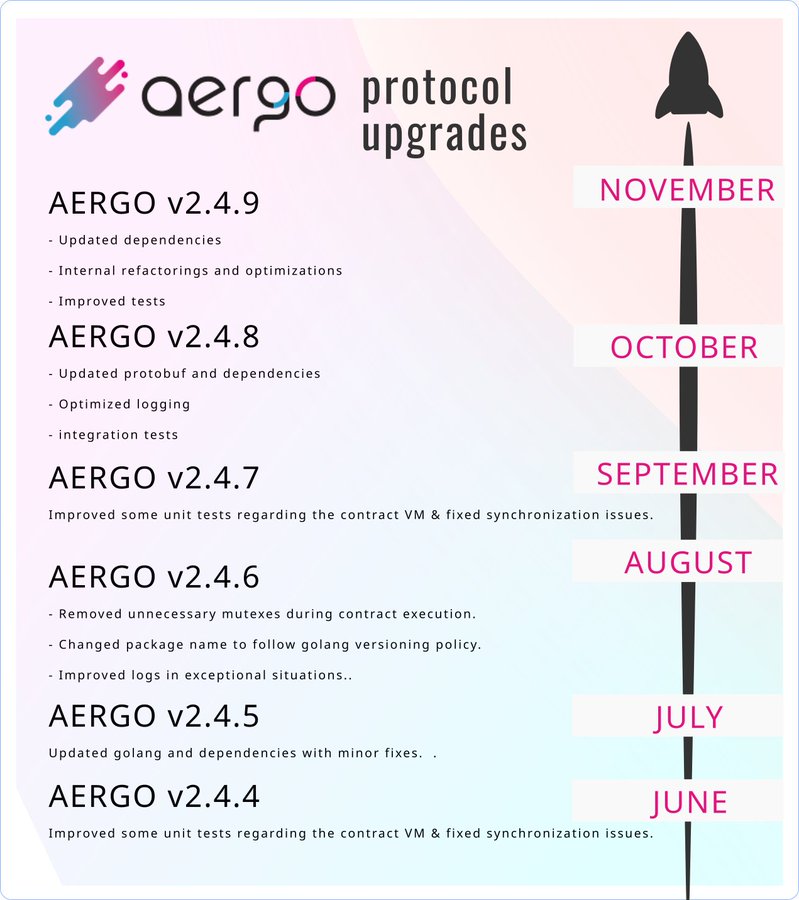 Ежемесячные обновления протокола AERGO уже 6 месяцев: твит DesignBlock