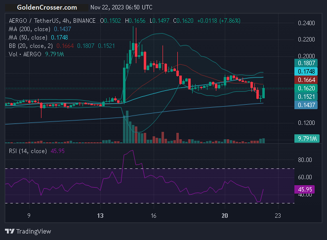 AERGOUSDT прибавил 10,12% за 4 часа!: твит thegoldencrosser