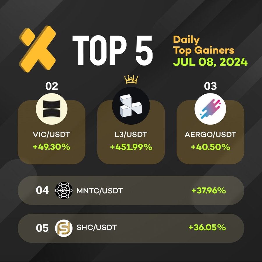 Daily Top Gainers from XT Exchange