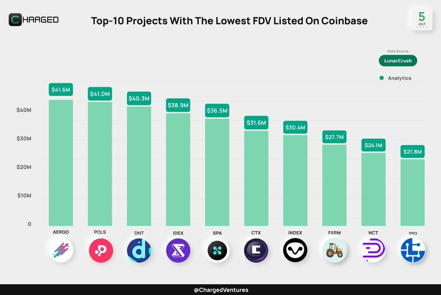 Top 10 Projects with the lowest Fully Diluted Valuation listed on Coinbase