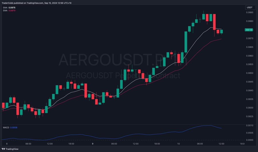 $AERGO взбирается вверх: пост от Trader Cobb