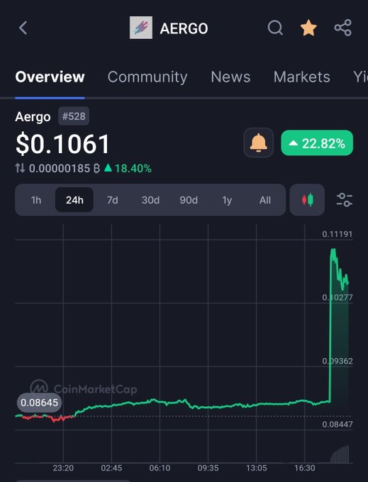 Суточный рост цены на токен в размере 18%