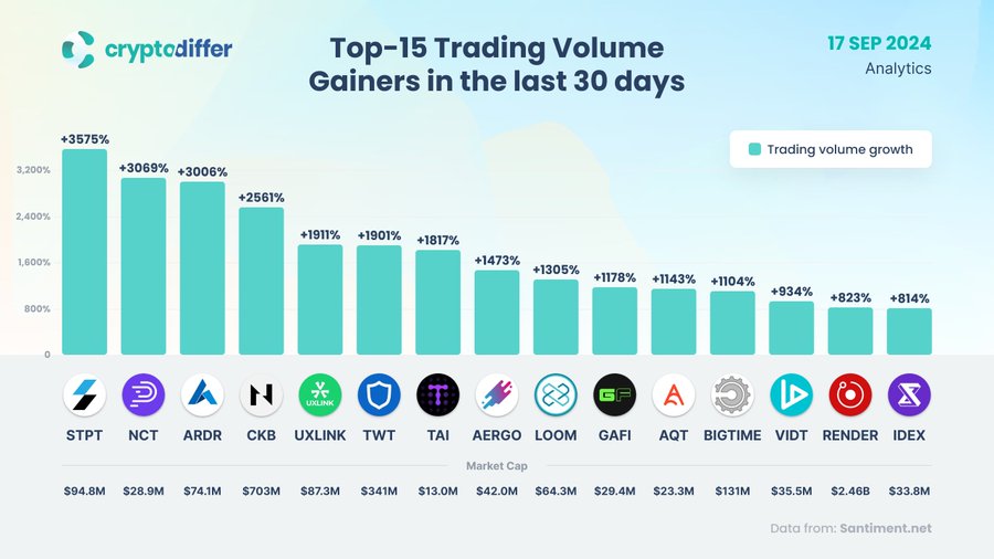 Топ-15 проектов по росту объема торгов за последние 30 дней: пост от Crypro Differ