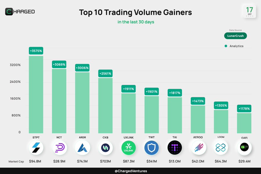 Топ10 Проектов по росту торговых объемов за последние 30 дней: пост от Charged Ventures