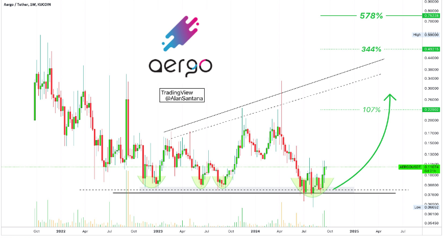 Лонг по токенам Aergo: пост от TradersHall