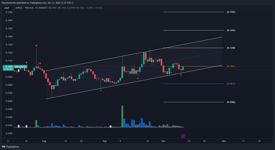 Цена на токены Aergo подошла к уровню поддержки в торговом канале