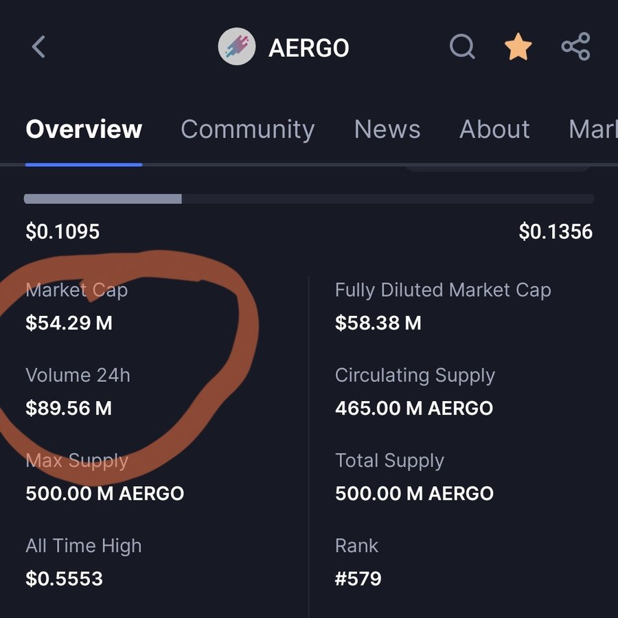 Объем торговли $AERGO теперь превышает его рыночную капитализацию: сообщение DesignBlock