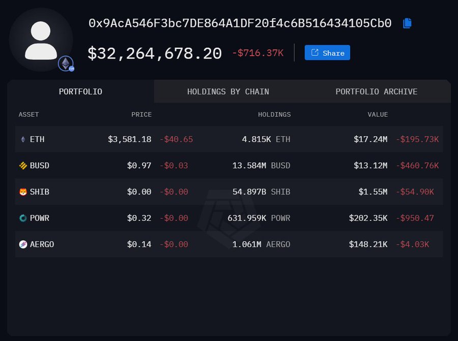 The US Government has transferred over $32 million in $ETH, $BUSD, $SHIB, $POWR, and $AERGO to a new wallet