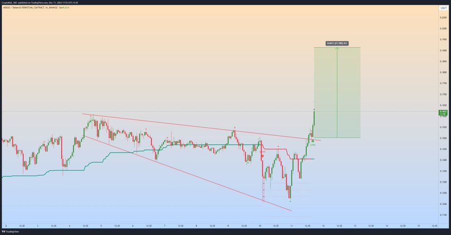 AERGO прорывается, образуя расширяющийся клиновидный рисунок на LTF: пост CryptoBull_360