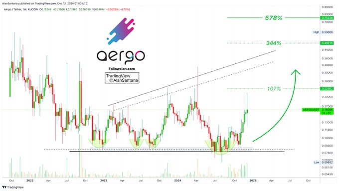 Aergo выглядит сверх-долгосрочно-готовым