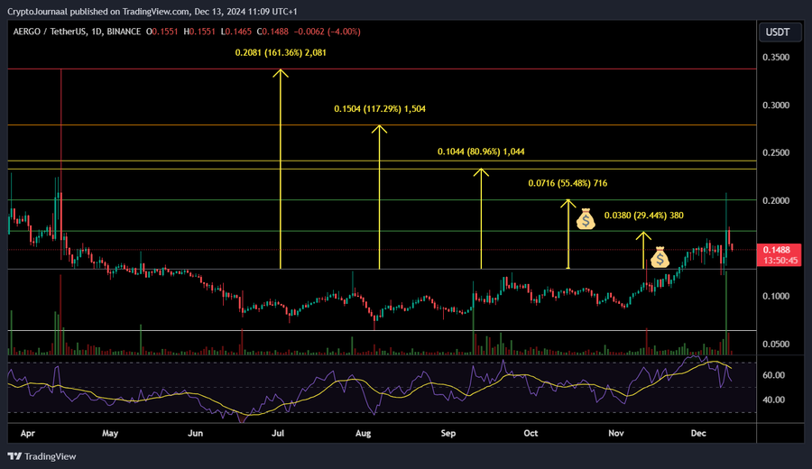 Цена $AERGO достигла двух моих целевых значений, а затем упала более чем на -20%!: пост от CryptoJournaal