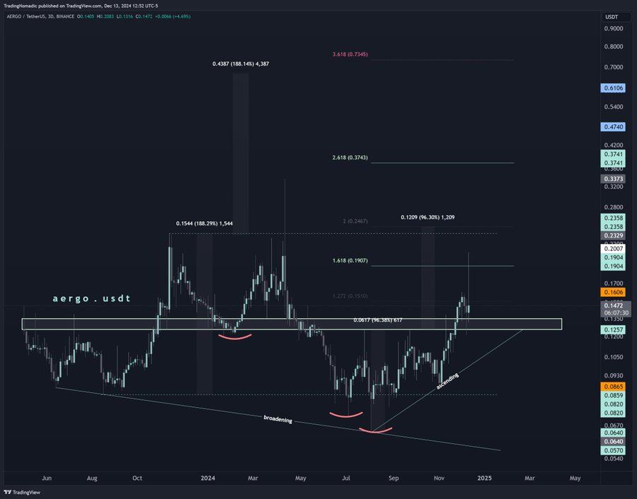 Trading Nomadic о техническом взгляде на цену токенов Aergo