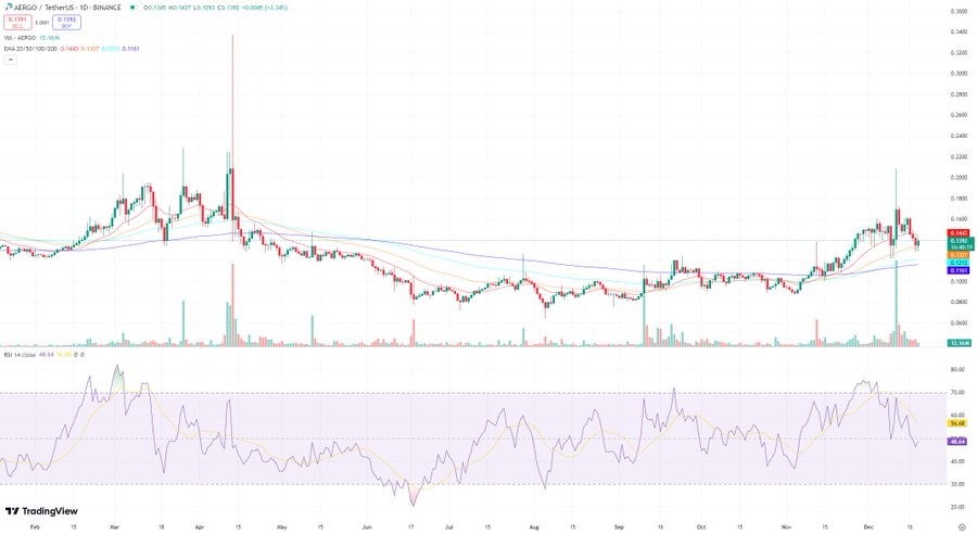 $AERGO/USDT технический анализ от Cexscan