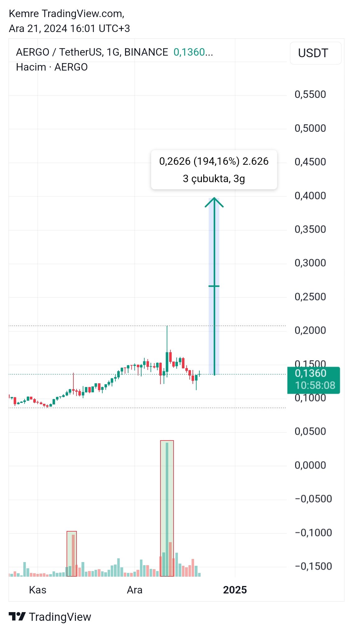 $Aergo следующий $df ?: пост от Emre Crypto-Bist Signal