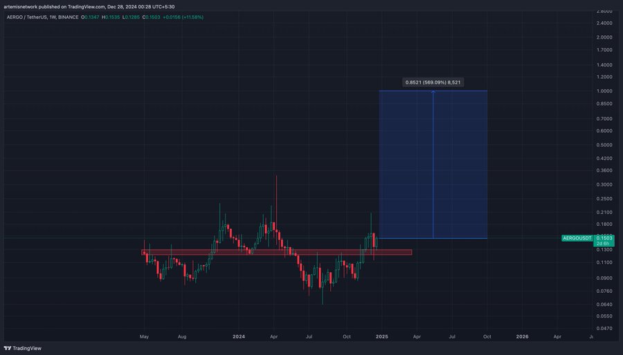 $AERGO скоро выйдет в топы роста, готовьтесь к росту