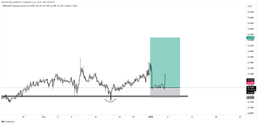 $AERGO Long: post by Sherlockwhale