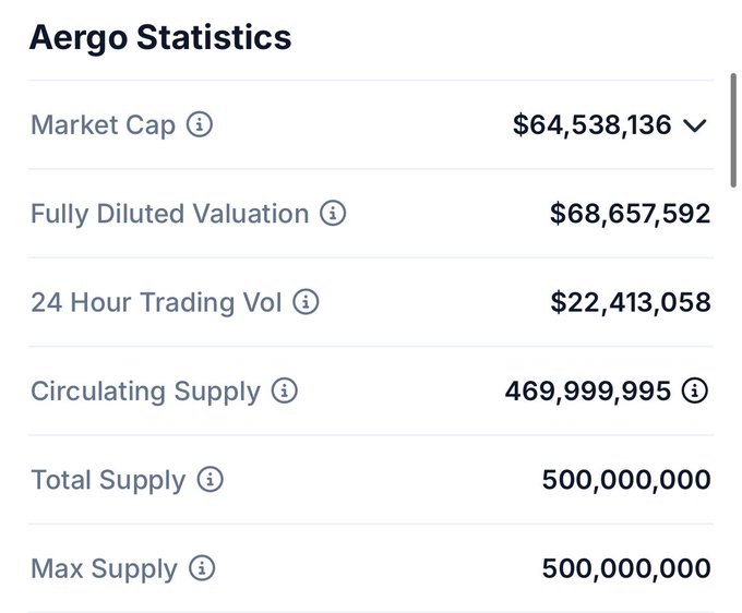 Supply almost fully circulating: post by Aergoknights