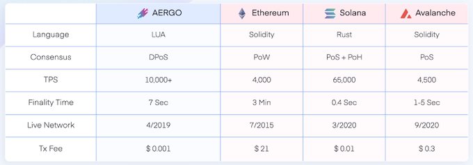 AERGO vs Ethereum, Solana & Avalanche: post by I am an Aergonaut