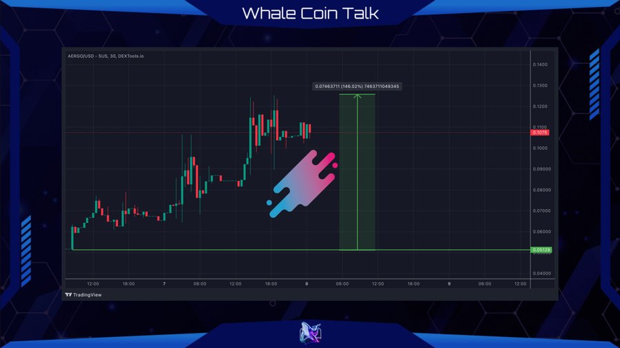 $AERGO выросла более чем на 140% за последние несколько часов и теперь может похвастаться рыночной капитализацией в 50 миллионов долларов