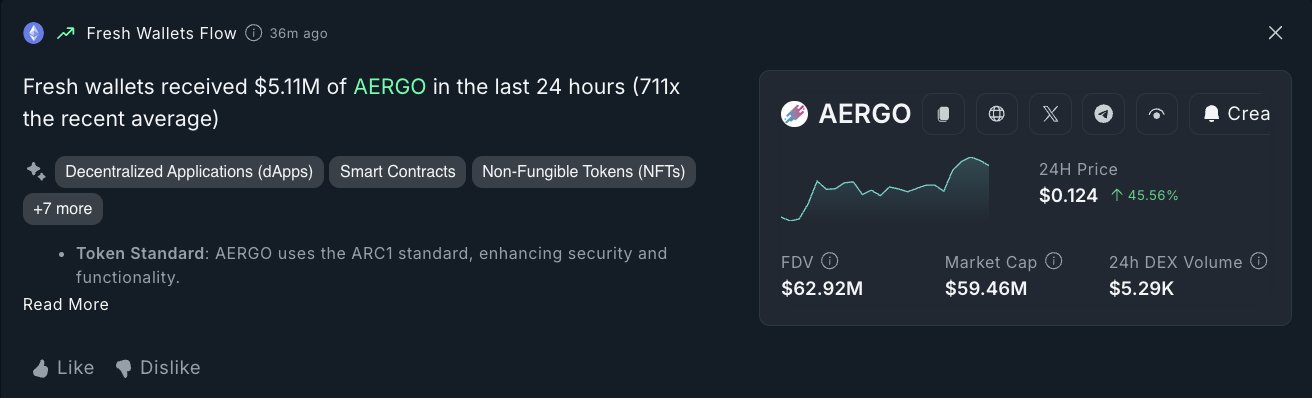 Замечено на Nansen AI Signals: AERGO вырос на 45% за последние 24 часа