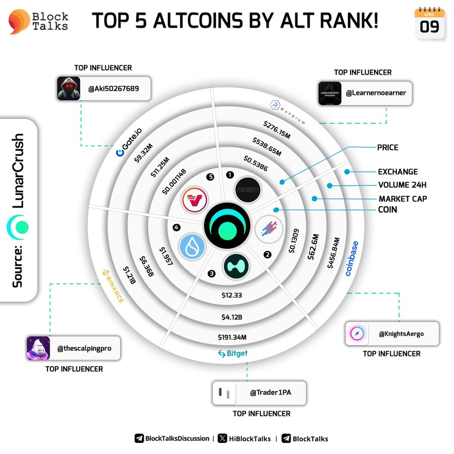Топ-5 монет по AltRank™ за последние 24 часа на Lunarcrush