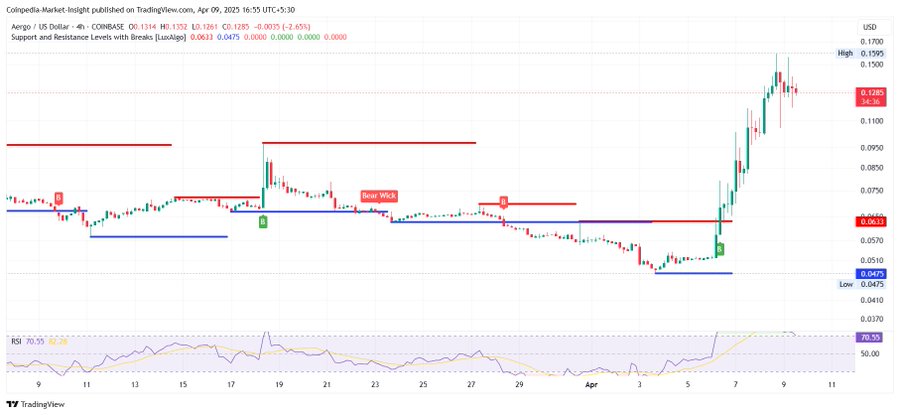 AERGO вырос на 181% с минимума в $0,0475: сообщение Coinpedia Markets