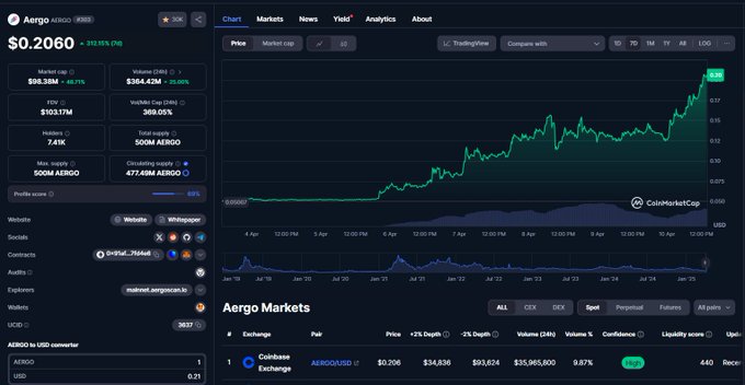$AERGO — торговый объем этого токена ОГРОМНЫЙ