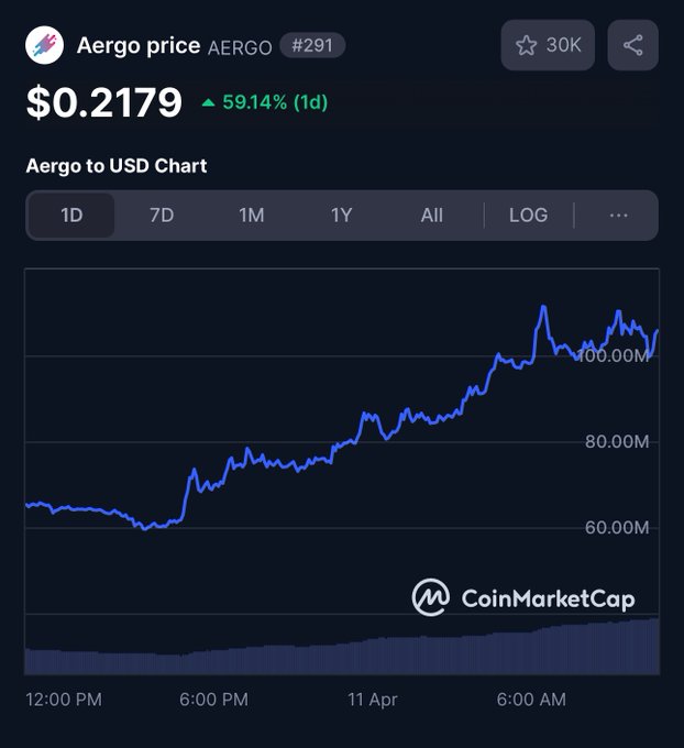 AERGO теперь занимает место выше #300 на CoinMarketCap!