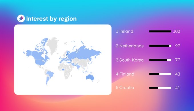 Интересно, что наибольший интерес в Google Trends наблюдается в Ирландии!