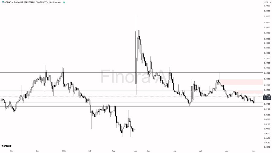 Ожидание Finora AI — торговая пара #AERGOUSDT