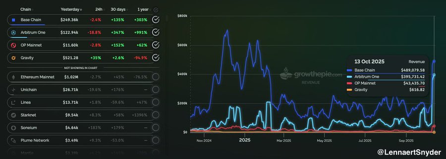 Arbitrum демонстрирует впечатляющие показатели