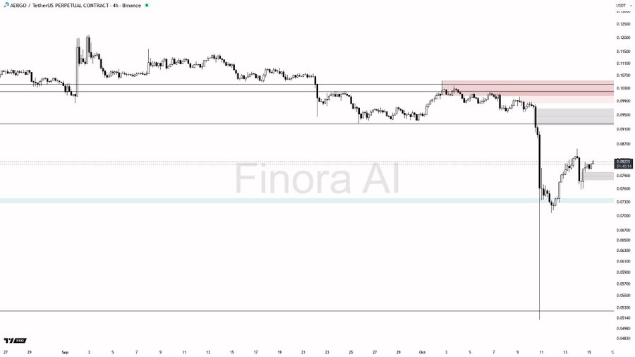 $AERGO 4h нацелилась на следующие цели роста: пост Finora